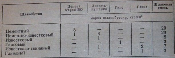 Таблица видов шлакобетона