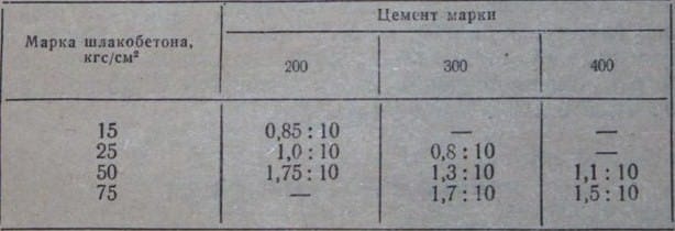 Марка шлакобетона в зависимости от марки цемента