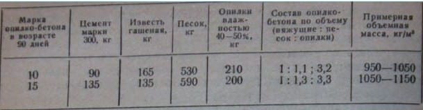потребность материалов для получения опилкобетонов 1 м3
