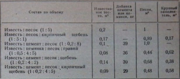 состав и потребность материалов для приготовления 1 м3 известково-песчанного бетона