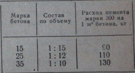 состав и расход крупнопористого бетона, марки 15, 25, 35