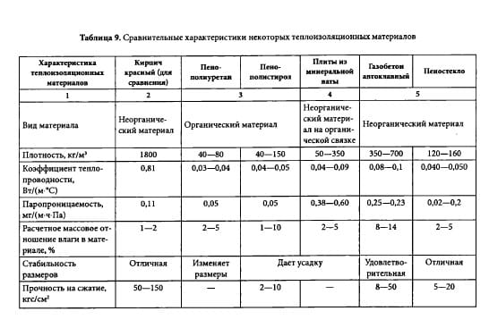 Сравнительная таблица характеристик органических теплоизоляционных материалов