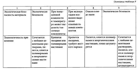 Сравнительная таблица органических теплоизоляторов