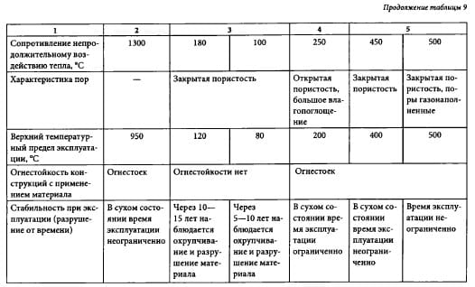 Сравнение видов органических теплоизоляционных материалов, таблица